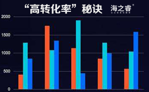 網站優(yōu)化之“高轉化率”秘訣